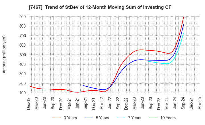 7467 HAGIWARA ELECTRIC HOLDINGS CO., LTD.: Trend of StDev of 12-Month Moving Sum of Investing CF
