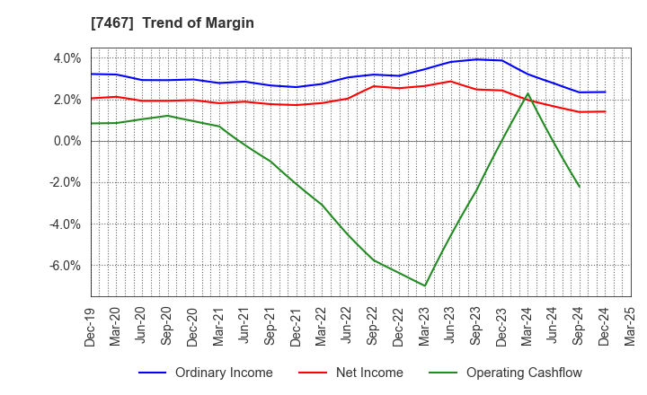 7467 HAGIWARA ELECTRIC HOLDINGS CO., LTD.: Trend of Margin