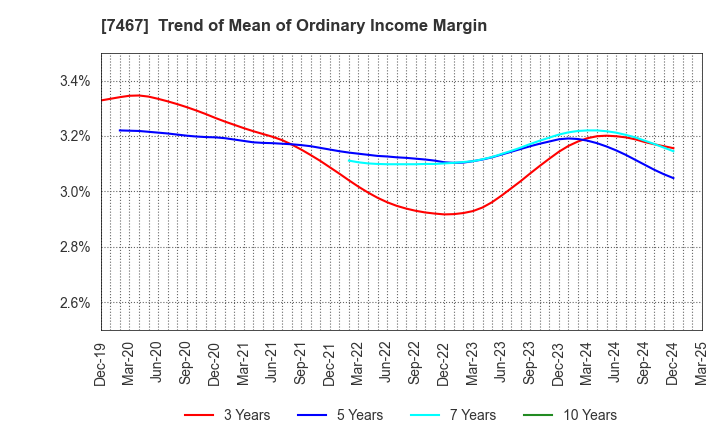 7467 HAGIWARA ELECTRIC HOLDINGS CO., LTD.: Trend of Mean of Ordinary Income Margin