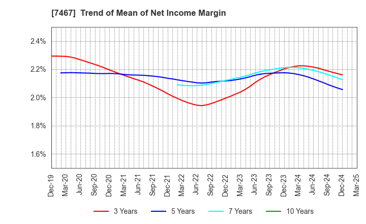 7467 HAGIWARA ELECTRIC HOLDINGS CO., LTD.: Trend of Mean of Net Income Margin