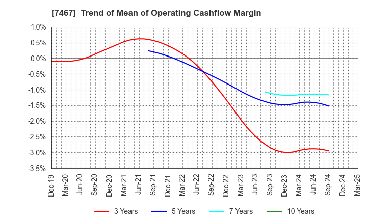 7467 HAGIWARA ELECTRIC HOLDINGS CO., LTD.: Trend of Mean of Operating Cashflow Margin