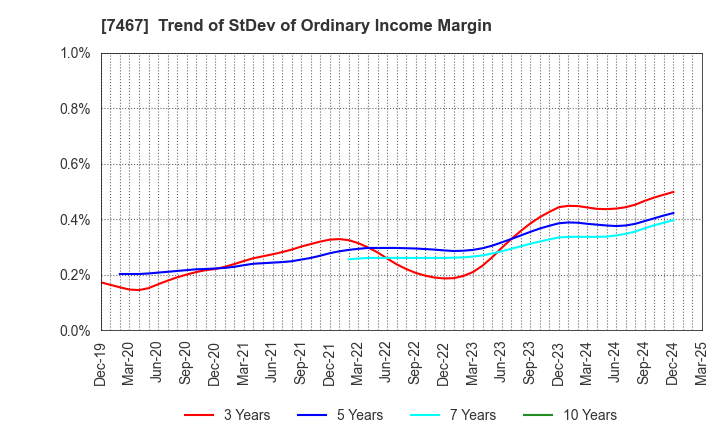 7467 HAGIWARA ELECTRIC HOLDINGS CO., LTD.: Trend of StDev of Ordinary Income Margin
