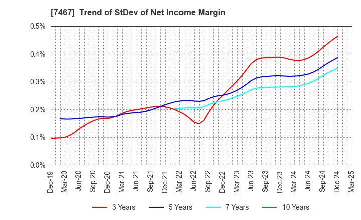 7467 HAGIWARA ELECTRIC HOLDINGS CO., LTD.: Trend of StDev of Net Income Margin