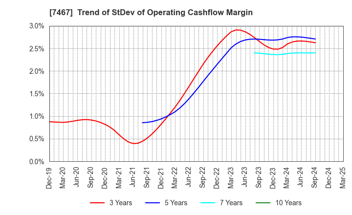 7467 HAGIWARA ELECTRIC HOLDINGS CO., LTD.: Trend of StDev of Operating Cashflow Margin