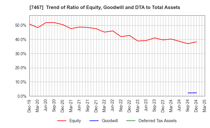 7467 HAGIWARA ELECTRIC HOLDINGS CO., LTD.: Trend of Ratio of Equity, Goodwill and DTA to Total Assets