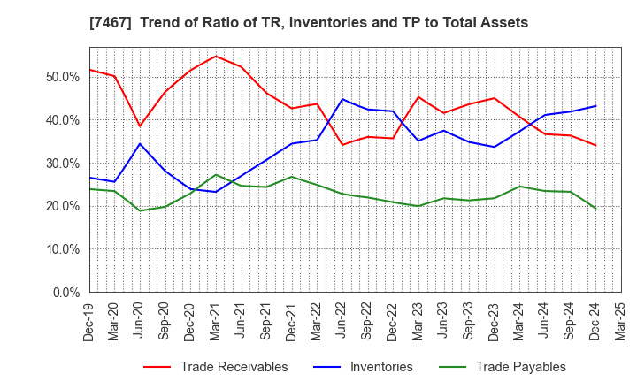 7467 HAGIWARA ELECTRIC HOLDINGS CO., LTD.: Trend of Ratio of TR, Inventories and TP to Total Assets