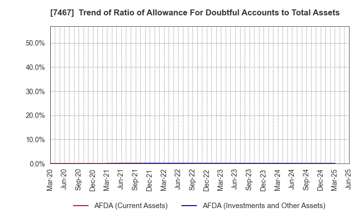 7467 HAGIWARA ELECTRIC HOLDINGS CO., LTD.: Trend of Ratio of Allowance For Doubtful Accounts to Total Assets