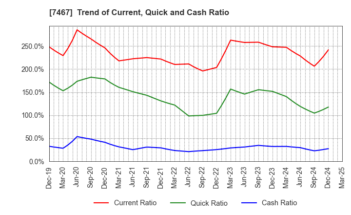 7467 HAGIWARA ELECTRIC HOLDINGS CO., LTD.: Trend of Current, Quick and Cash Ratio