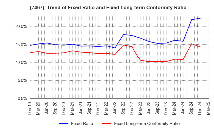 7467 HAGIWARA ELECTRIC HOLDINGS CO., LTD.: Trend of Fixed Ratio and Fixed Long-term Conformity Ratio