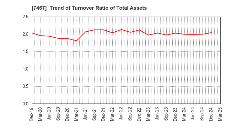 7467 HAGIWARA ELECTRIC HOLDINGS CO., LTD.: Trend of Turnover Ratio of Total Assets