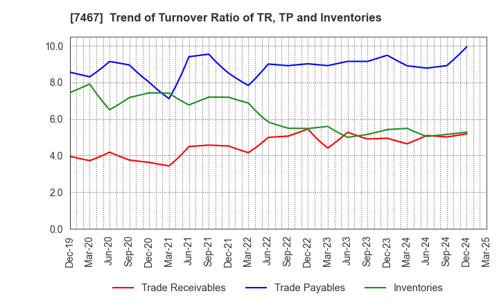 7467 HAGIWARA ELECTRIC HOLDINGS CO., LTD.: Trend of Turnover Ratio of TR, TP and Inventories
