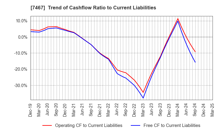 7467 HAGIWARA ELECTRIC HOLDINGS CO., LTD.: Trend of Cashflow Ratio to Current Liabilities