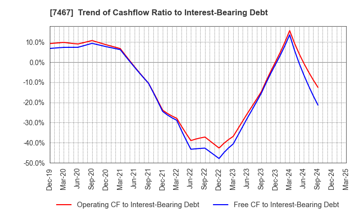 7467 HAGIWARA ELECTRIC HOLDINGS CO., LTD.: Trend of Cashflow Ratio to Interest-Bearing Debt