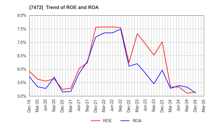 7472 TOBA,INC.: Trend of ROE and ROA