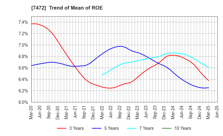 7472 TOBA,INC.: Trend of Mean of ROE