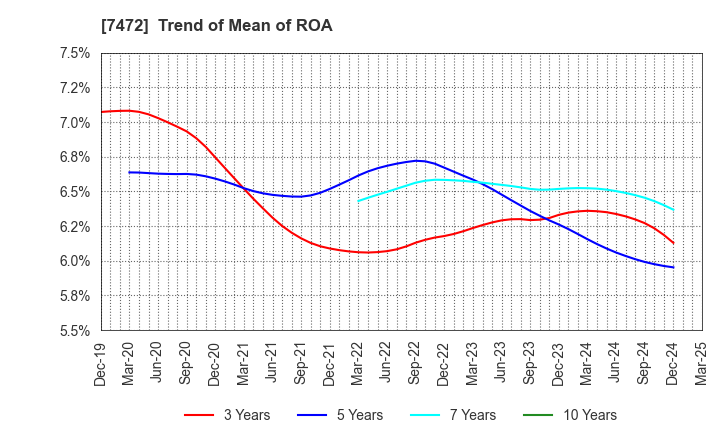 7472 TOBA,INC.: Trend of Mean of ROA