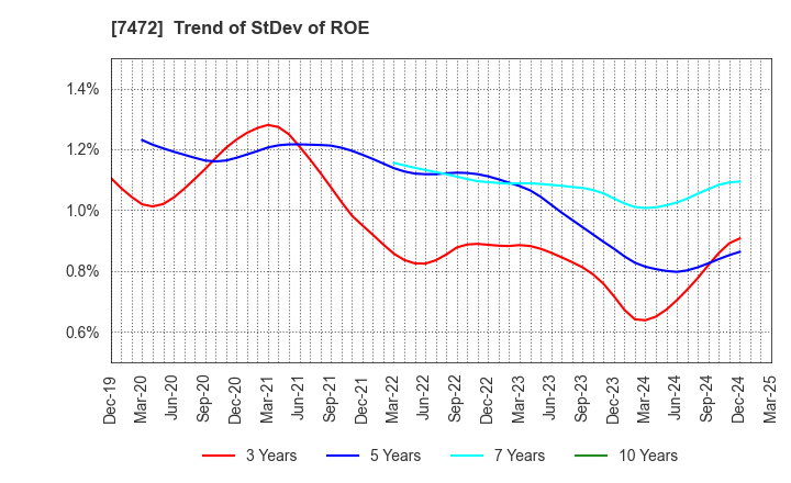 7472 TOBA,INC.: Trend of StDev of ROE