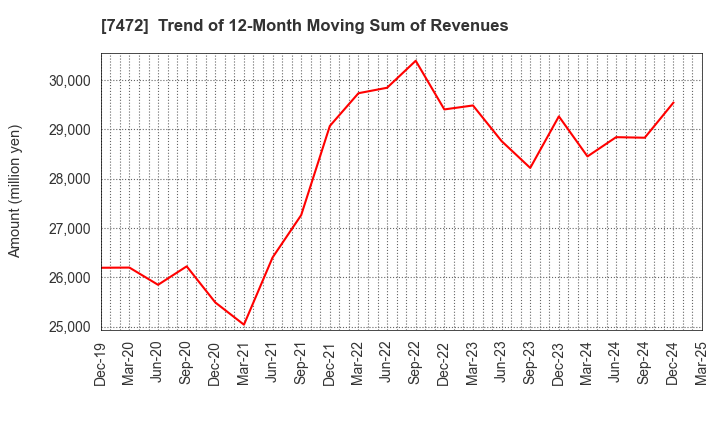 7472 TOBA,INC.: Trend of 12-Month Moving Sum of Revenues