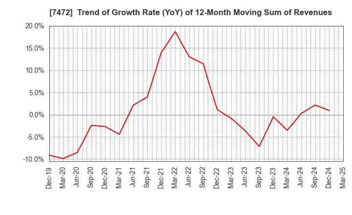 7472 TOBA,INC.: Trend of Growth Rate (YoY) of 12-Month Moving Sum of Revenues