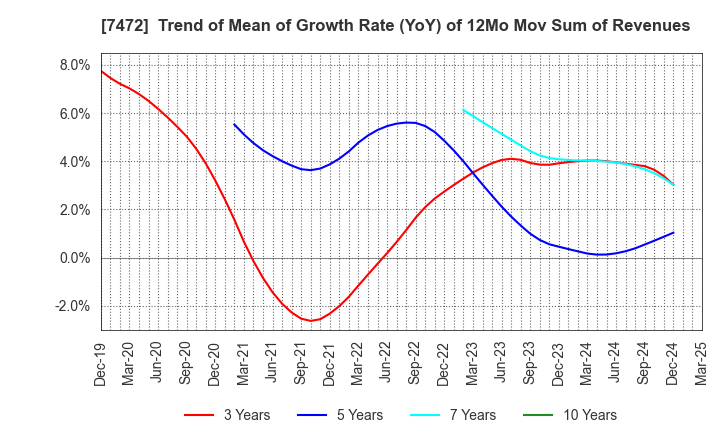 7472 TOBA,INC.: Trend of Mean of Growth Rate (YoY) of 12Mo Mov Sum of Revenues
