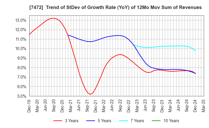 7472 TOBA,INC.: Trend of StDev of Growth Rate (YoY) of 12Mo Mov Sum of Revenues