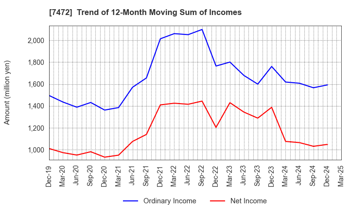 7472 TOBA,INC.: Trend of 12-Month Moving Sum of Incomes
