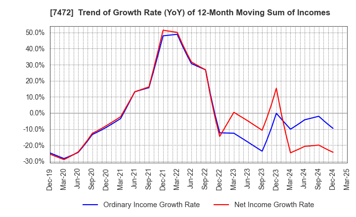 7472 TOBA,INC.: Trend of Growth Rate (YoY) of 12-Month Moving Sum of Incomes