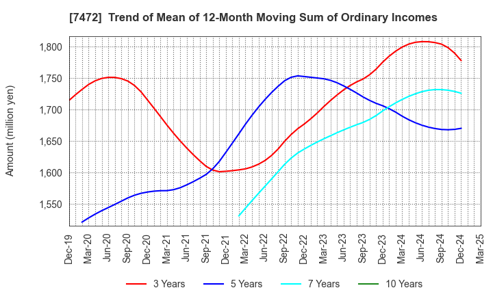 7472 TOBA,INC.: Trend of Mean of 12-Month Moving Sum of Ordinary Incomes