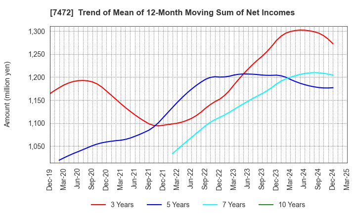 7472 TOBA,INC.: Trend of Mean of 12-Month Moving Sum of Net Incomes