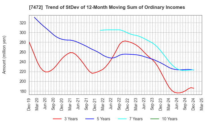 7472 TOBA,INC.: Trend of StDev of 12-Month Moving Sum of Ordinary Incomes