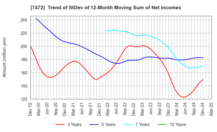 7472 TOBA,INC.: Trend of StDev of 12-Month Moving Sum of Net Incomes