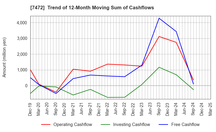 7472 TOBA,INC.: Trend of 12-Month Moving Sum of Cashflows