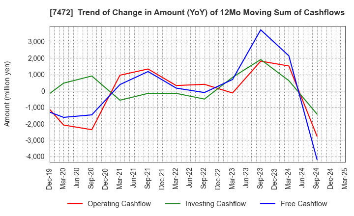 7472 TOBA,INC.: Trend of Change in Amount (YoY) of 12Mo Moving Sum of Cashflows