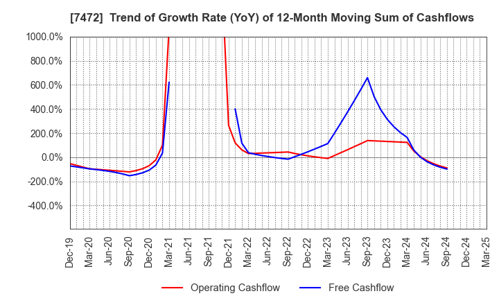 7472 TOBA,INC.: Trend of Growth Rate (YoY) of 12-Month Moving Sum of Cashflows