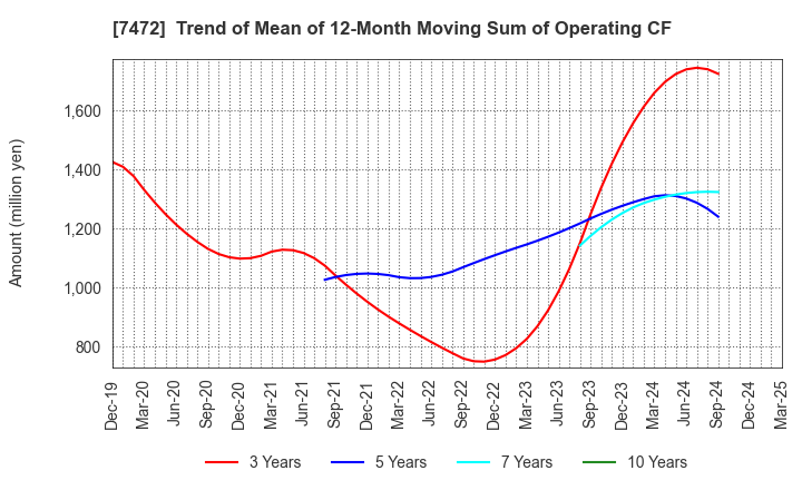 7472 TOBA,INC.: Trend of Mean of 12-Month Moving Sum of Operating CF