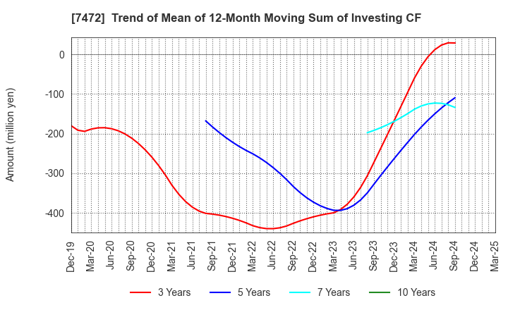 7472 TOBA,INC.: Trend of Mean of 12-Month Moving Sum of Investing CF