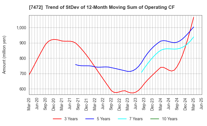 7472 TOBA,INC.: Trend of StDev of 12-Month Moving Sum of Operating CF