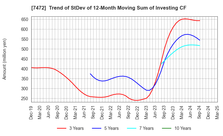 7472 TOBA,INC.: Trend of StDev of 12-Month Moving Sum of Investing CF