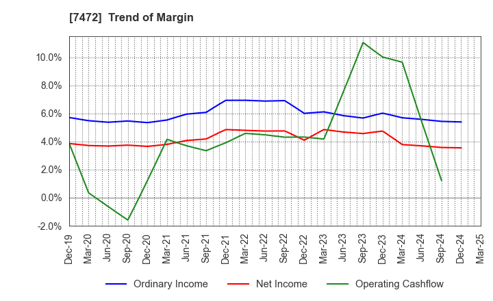 7472 TOBA,INC.: Trend of Margin