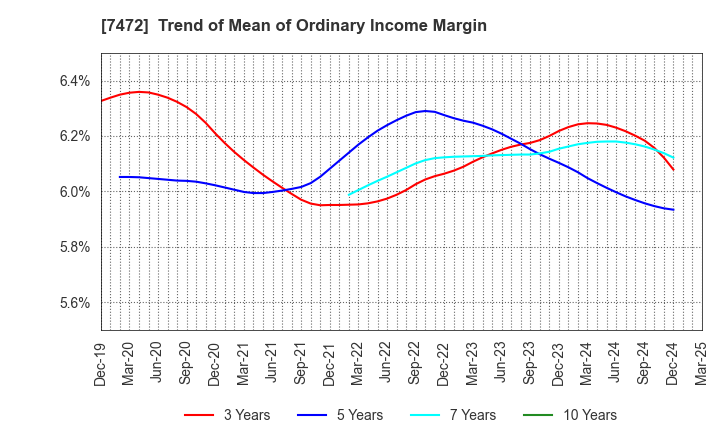 7472 TOBA,INC.: Trend of Mean of Ordinary Income Margin