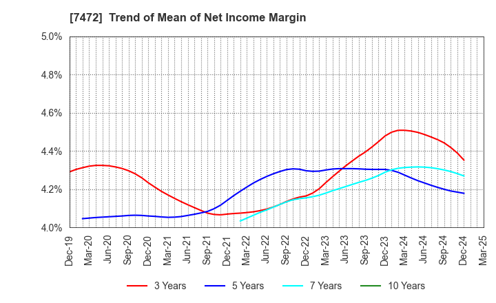 7472 TOBA,INC.: Trend of Mean of Net Income Margin