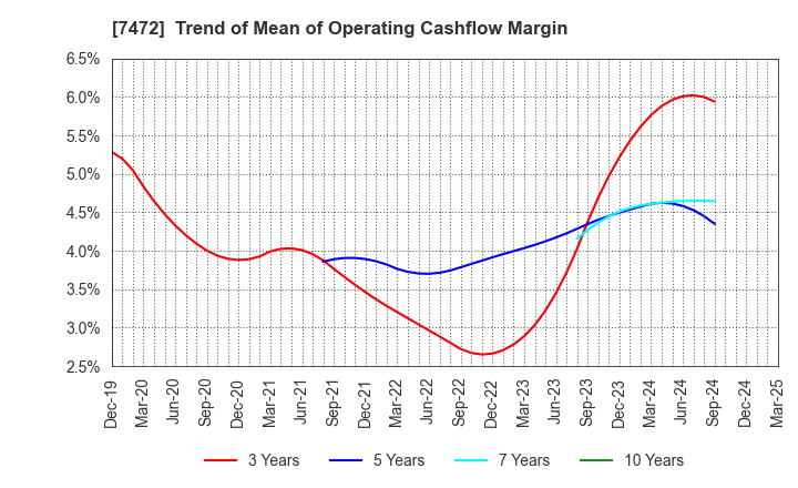 7472 TOBA,INC.: Trend of Mean of Operating Cashflow Margin
