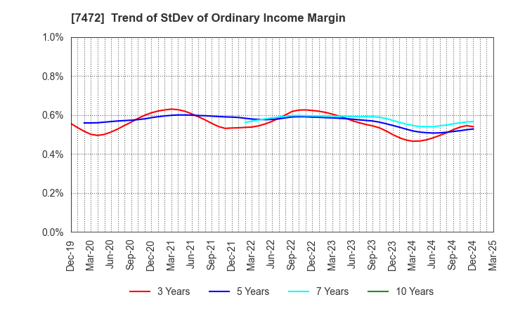 7472 TOBA,INC.: Trend of StDev of Ordinary Income Margin