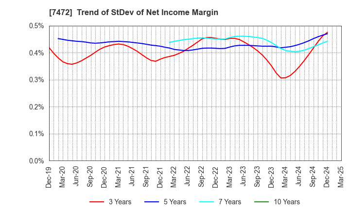 7472 TOBA,INC.: Trend of StDev of Net Income Margin