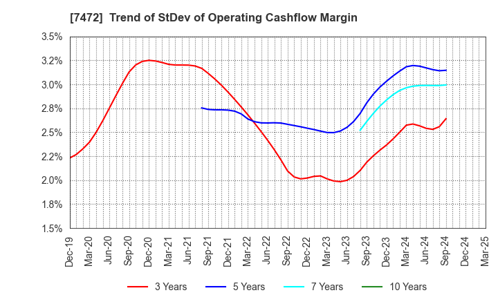 7472 TOBA,INC.: Trend of StDev of Operating Cashflow Margin