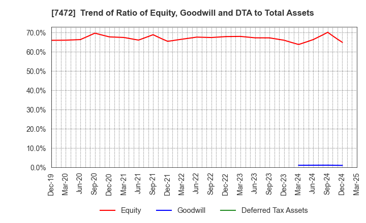 7472 TOBA,INC.: Trend of Ratio of Equity, Goodwill and DTA to Total Assets