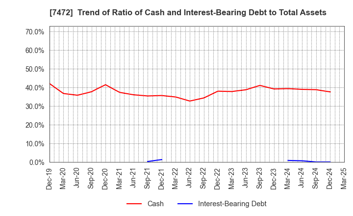 7472 TOBA,INC.: Trend of Ratio of Cash and Interest-Bearing Debt to Total Assets