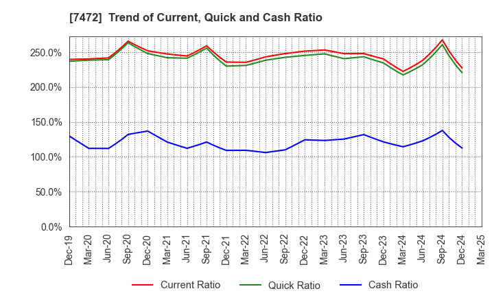 7472 TOBA,INC.: Trend of Current, Quick and Cash Ratio