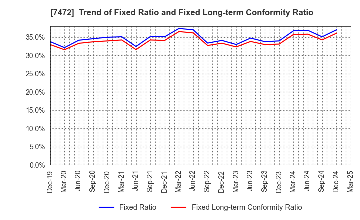 7472 TOBA,INC.: Trend of Fixed Ratio and Fixed Long-term Conformity Ratio