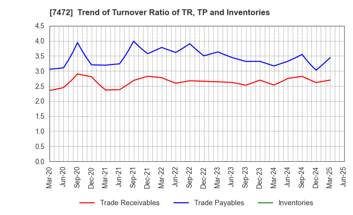 7472 TOBA,INC.: Trend of Turnover Ratio of TR, TP and Inventories